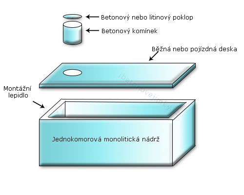 Jednokomorové monolitické nádrže Spálené Poříčí